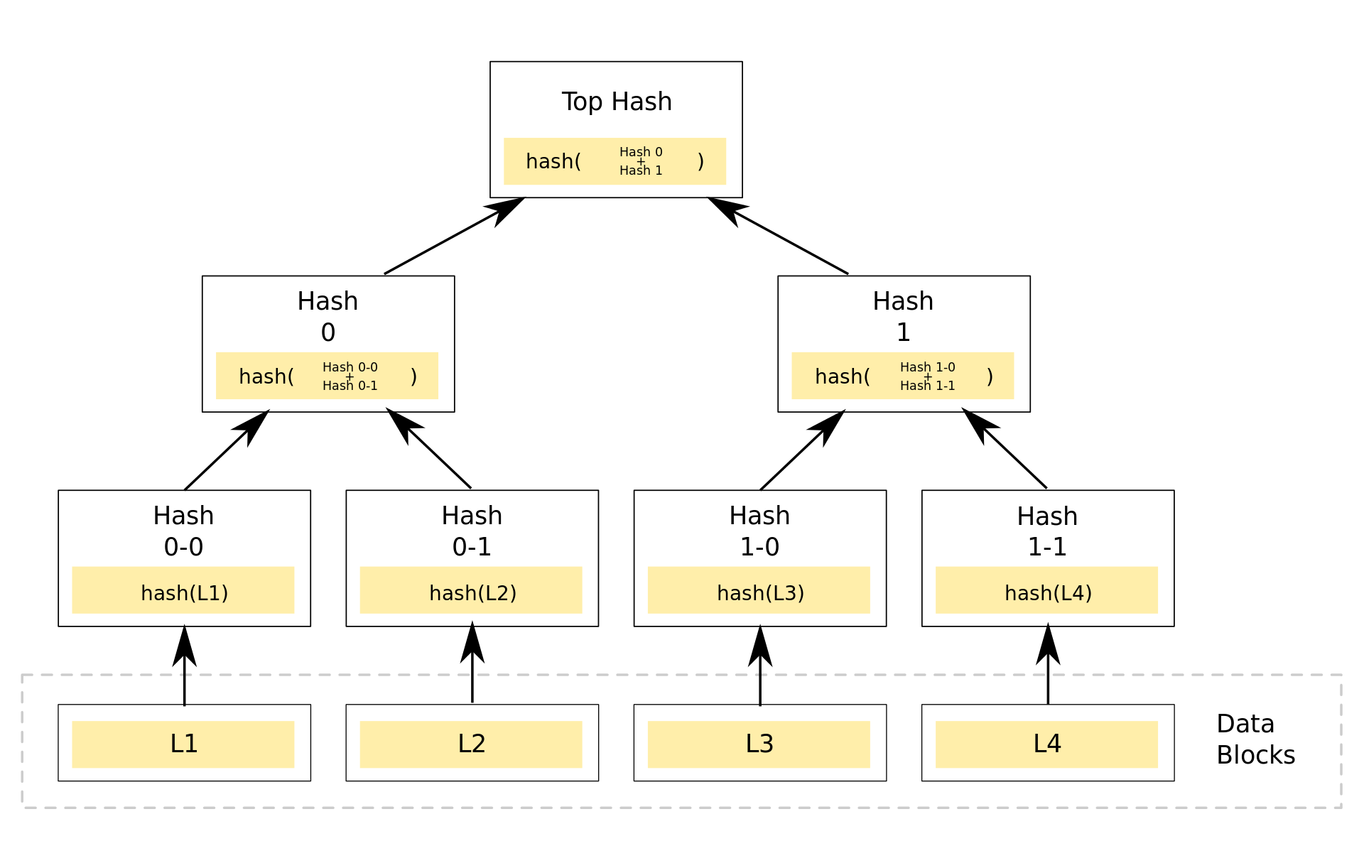 Hash Tree